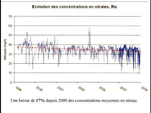 Baisse des nitrates de 17% du ruisseau Ris (baie de Douarnenez)