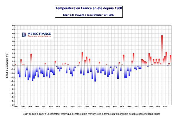 Depuis 12 ans, tous les étés (en France mais pas en Bretagne) ont été plus chauds avec des températures au dessus de la moyenne.