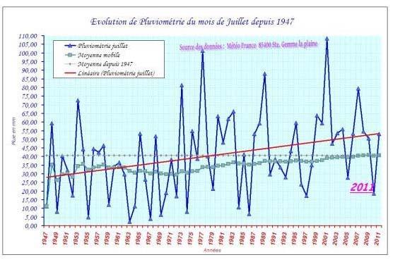 Augmentation dramatique de la pluviometrie au mois de juillet sur la côte atlantique de 1947 à 2011. (source Météo France)