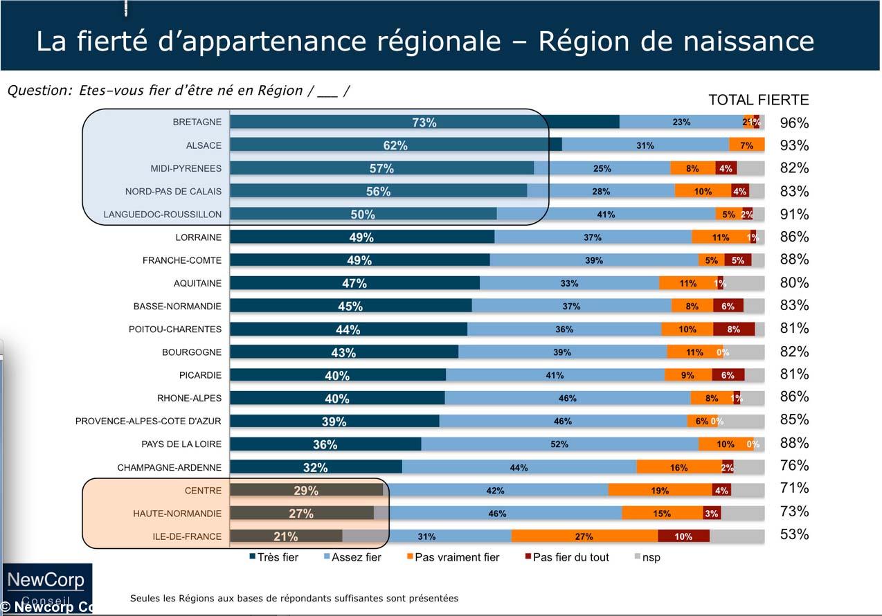 Méthodologie source: grande enquête nationale NewCorp Conseil issue du baromètre TOPDESREGIONS 2014. Echantillon national représentatif de 2000 Français âgés de 18 ans et plus, méthode des quotas, interrogés du 21 au 27 février 2014. Ces résultats sont extraits d&#8217;une partie publique du baromètre TOPDESREGIONS qui mesure et compare l&#8217;image de marque détaillée des 27 Régions auprès des Français et dont les résultats sont réservés aux souscripteurs. Plus d&#8217;informations http://newcorpconseil.wordpress.com/2014/03/24/le-top-des-regions/