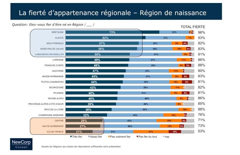 fierté d'appartenir à une région administrative (NewCorp Conseil)