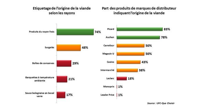 Source Que-Choisir : Leclerc et Leader price, les mauvais élèves.