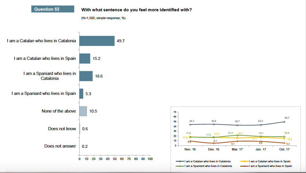 Centre d‘Estudis d‘Opinio Sondage réalisé en octobre 2017 (voir le PDF)