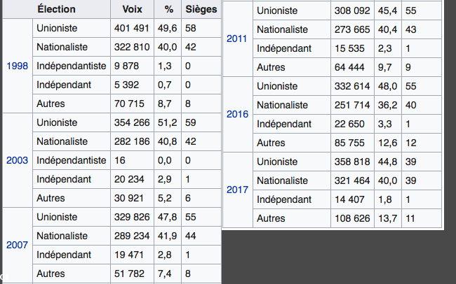 L'évolution politique en Irlande du Nord.source wikipédia