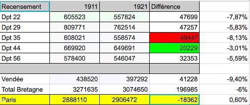 Diminution de la population en Bretagne, résultant de la guerre 14-18 prouvé par les recensements de 1911 et 1921.