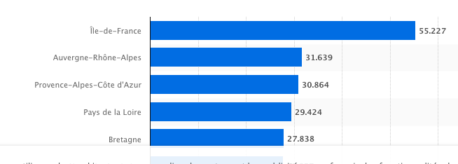 Produit intérieur brut (PIB) par habitant en France en 2015, selon les régions (en euros) Source : https://fr.statista.com