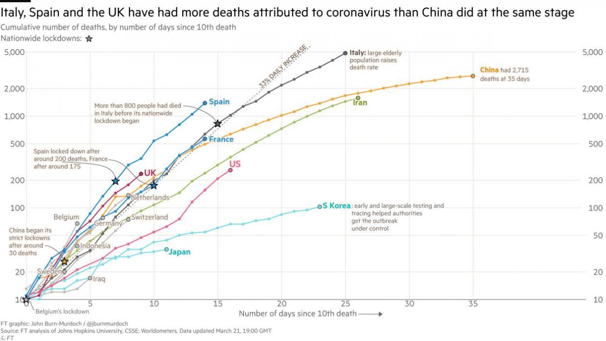 Graph de John Burn-Murdoc'h (Université John Hopkins) du 21 mars 2020. Une des différences entre les pays d'Asie et l'Europe est la généralisation du port du masque. La Corée du sud n'a pas instauré le confinement de la population mais comme en Chine et au Japon le port du masque est généralisé et en Corée les tests sont bien plus répandus. Le graph montre le nombre de décès dû au coronavirus, un chiffre  bien plus exact que le nombre de cas.