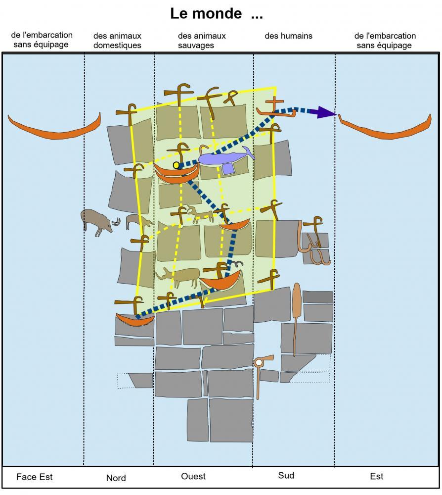Proposition de lecture du menhir de la Tremblais à Saint-Samson-sur-Rance au début du IVe millénaire avant notre ère, sur la base des travaux de Serge Cassen et Valentin. La figure représentée en jaune définit un diagramme quadrangulaire, interprété comme un "templum" ("temple du ciel"). Les barques entourées en rouge représentent un chemin des morts, dessiné en bleu. Il part de la Terre (faces Nord et Ouest), le parcellaire agricole vers le ciel avec la barque solaire (face Est). Le signe dit du cétacé est placé sur ce chemin. Inventaire des signes gravés du menhir de la Tremblais à Saint-Samson-sur-Rance au début du IVe millénaire avant notre ère par Serge Cassen et Valentin Grimaud (CASSEN, Serge, GRIMAUD, Valentin, La clef de la mer. Une étude des représentations gravées sur la Pierre de Saint-Samson (Côtes-d'Armor), Laboratoire de recherche archéologie et architectures, 2020, figure 50 p.90)