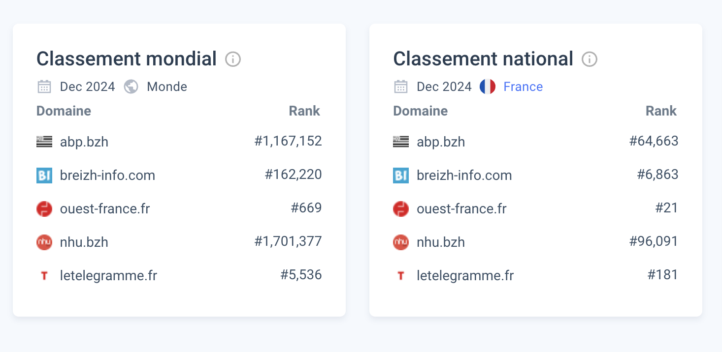 Le classement de décembre 2024 fourni par https://pro.similarweb.com/
