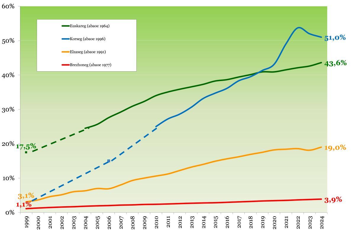 Ce graphique montre l'évolution du nombre d'élèves scolarisés dans une langue minoritaires par rapport à l'ensemble des élèves du dit territoire. Part des élèves inscrits en enseignement bilingue/immersif dans chaque territoire depuis l’année de référence indiquée (Euskara 1964 ; Corse 1996 ; Alsacien 1991 ; Breton 1977). Données et visuel : Ofis ar Brezhoneg. Interprétation soumise aux périmètres retenus par chaque collectivité/rectorat.
