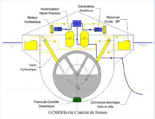 Le système SEAREV : dessin crédit du CNRS et SEAREV.